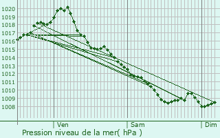 Graphe de la pression atmosphrique prvue pour Ausseing