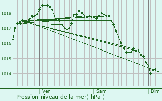 Graphe de la pression atmosphrique prvue pour Sraucourt-le-Grand