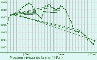 Graphe de la pression atmosphrique prvue pour Conflans-Sainte-Honorine