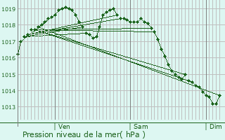 Graphe de la pression atmosphrique prvue pour Courcelles-ls-Gisors