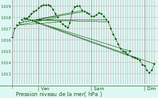 Graphe de la pression atmosphrique prvue pour Cravent