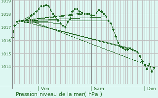 Graphe de la pression atmosphrique prvue pour Laberlire