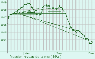 Graphe de la pression atmosphrique prvue pour Le Fay-Saint-Quentin