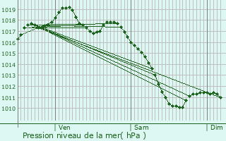 Graphe de la pression atmosphrique prvue pour Langensoultzbach