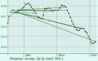 Graphe de la pression atmosphrique prvue pour Crpy