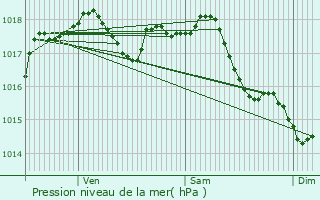 Graphe de la pression atmosphrique prvue pour Cessires