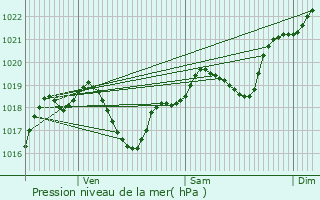 Graphe de la pression atmosphrique prvue pour Berrac