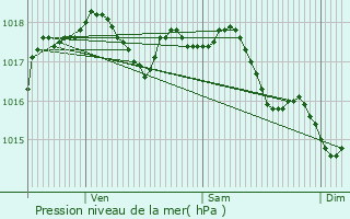 Graphe de la pression atmosphrique prvue pour Saint-Algis