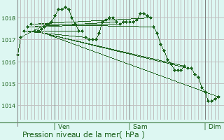 Graphe de la pression atmosphrique prvue pour Pont-Saint-Mard