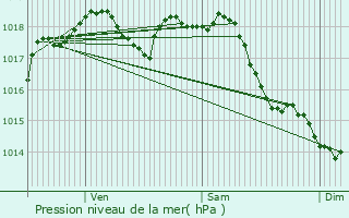Graphe de la pression atmosphrique prvue pour Saintines
