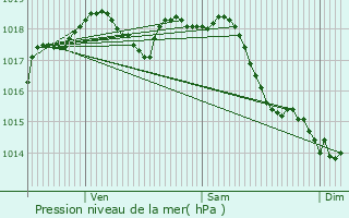 Graphe de la pression atmosphrique prvue pour Mont-l