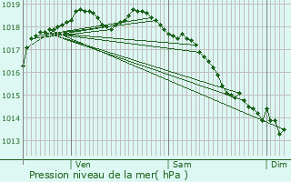 Graphe de la pression atmosphrique prvue pour Hernicourt