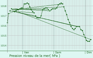 Graphe de la pression atmosphrique prvue pour Ostel