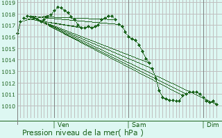 Graphe de la pression atmosphrique prvue pour Guebwiller