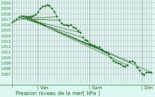 Graphe de la pression atmosphrique prvue pour Mazeyrolles