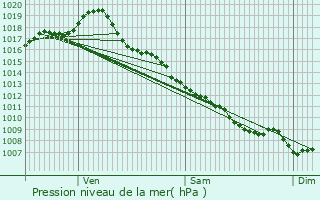 Graphe de la pression atmosphrique prvue pour Marnac