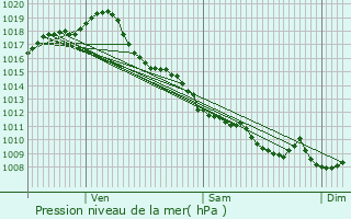 Graphe de la pression atmosphrique prvue pour Noaillac