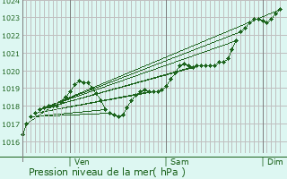 Graphe de la pression atmosphrique prvue pour Vibrac