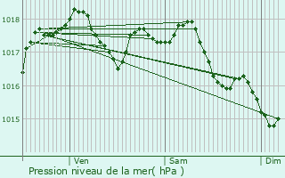 Graphe de la pression atmosphrique prvue pour Origny-en-Thirache