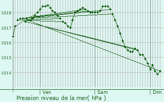 Graphe de la pression atmosphrique prvue pour Montagny-Sainte-Flicit