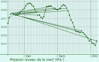 Graphe de la pression atmosphrique prvue pour Longpont-sur-Orge