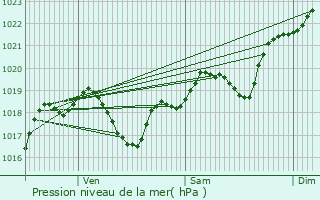 Graphe de la pression atmosphrique prvue pour Buzet-sur-Base