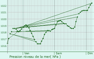 Graphe de la pression atmosphrique prvue pour Roquepine