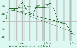 Graphe de la pression atmosphrique prvue pour Berzy-le-Sec