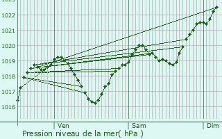 Graphe de la pression atmosphrique prvue pour Puylausic
