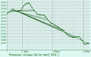 Graphe de la pression atmosphrique prvue pour La Feuillade