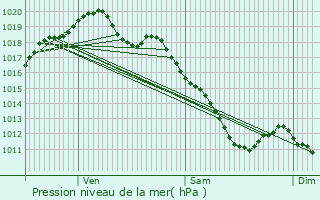 Graphe de la pression atmosphrique prvue pour Vougrey