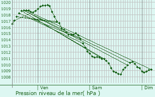 Graphe de la pression atmosphrique prvue pour Saint-Sever