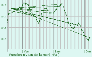 Graphe de la pression atmosphrique prvue pour Saint-Clment