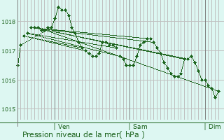 Graphe de la pression atmosphrique prvue pour Givet