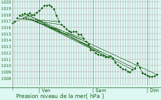 Graphe de la pression atmosphrique prvue pour Saint-Pierre-de-Mons