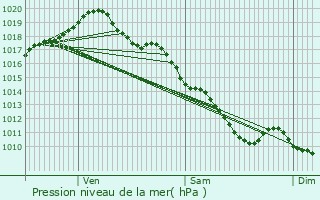 Graphe de la pression atmosphrique prvue pour Coulanges-ls-Nevers