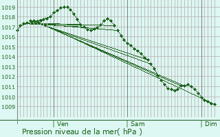 Graphe de la pression atmosphrique prvue pour Champagne-sur-Vingeanne