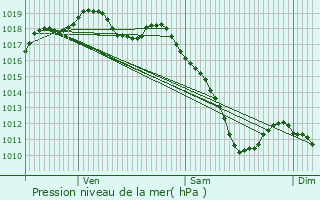 Graphe de la pression atmosphrique prvue pour Saulxures-ls-Nancy