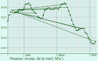 Graphe de la pression atmosphrique prvue pour Oulchy-le-Chteau