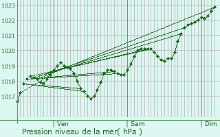 Graphe de la pression atmosphrique prvue pour La Role