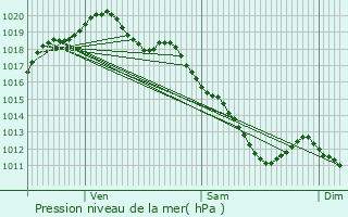 Graphe de la pression atmosphrique prvue pour Les Nos-prs-Troyes