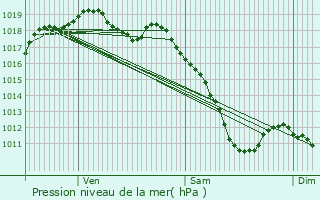 Graphe de la pression atmosphrique prvue pour Toul