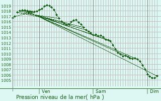 Graphe de la pression atmosphrique prvue pour Lzignan-Corbires