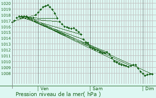 Graphe de la pression atmosphrique prvue pour Issac