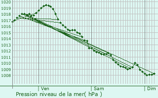 Graphe de la pression atmosphrique prvue pour Daubze