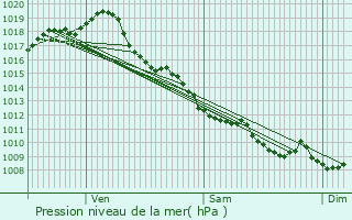 Graphe de la pression atmosphrique prvue pour Monprimblanc