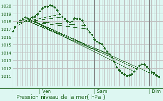 Graphe de la pression atmosphrique prvue pour Saint-Lger-sous-Brienne