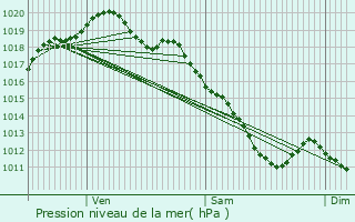 Graphe de la pression atmosphrique prvue pour Prcy-Notre-Dame