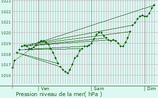 Graphe de la pression atmosphrique prvue pour Lasseube-Propre