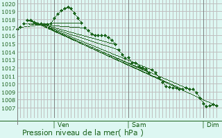 Graphe de la pression atmosphrique prvue pour Excideuil